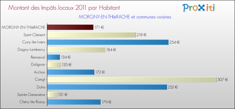 Montant des impôts locaux par Habitant pour MORGNY-EN-THIéRACHE et les communes proches Comparaison des impôts locaux par habitant pour MORGNY-EN-THIéRACHE et les communes voisines