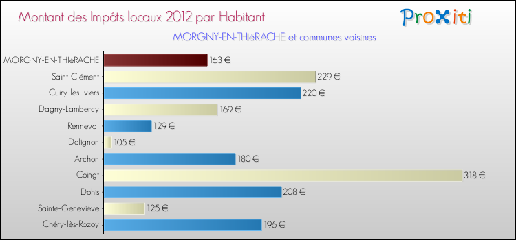 Montant des impôts locaux par Habitant pour MORGNY-EN-THIéRACHE et les communes proches Comparaison des impôts locaux par habitant pour MORGNY-EN-THIéRACHE et les communes voisines