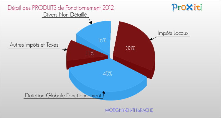 Décomposition du Budget de Fonctionnement 2012 de la commune de MORGNY-EN-THIéRACHE Budget de Fonctionnement 2012 pour la commune de MORGNY-EN-THIéRACHE