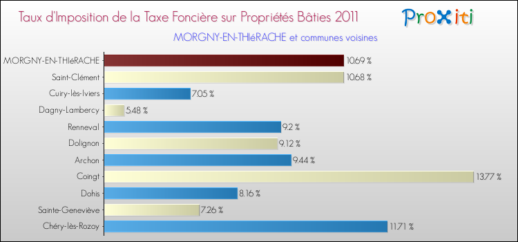 Taux d'imposition de la taxe foncière sur le bati 2011 pour MORGNY-EN-THIéRACHE et les communes proches Comparaison des taux d'imposition de la taxe foncière sur le bati 2011 pour MORGNY-EN-THIéRACHE et les communes voisines