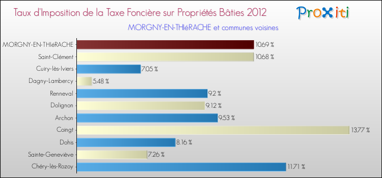 Taux d'imposition de la taxe foncière sur le bati 2012 pour MORGNY-EN-THIéRACHE et les communes proches Comparaison des taux d'imposition de la taxe foncière sur le bati 2012 pour MORGNY-EN-THIéRACHE et les communes voisines