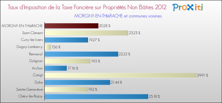 Taux d'imposition de la taxe foncière sur les immeubles et terrains non batis 2012 pour MORGNY-EN-THIéRACHE et les communes proches Comparaison des taux d'imposition de la taxe foncière sur les immeubles et terrains non batis 2012 pour MORGNY-EN-THIéRACHE et les communes voisines