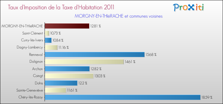 Taux d'imposition de la taxe d'habitation 2011 pour MORGNY-EN-THIéRACHE et les communes proches Comparaison des taux d'imposition de la taxe d'habitation 2011 pour MORGNY-EN-THIéRACHE et les communes voisines