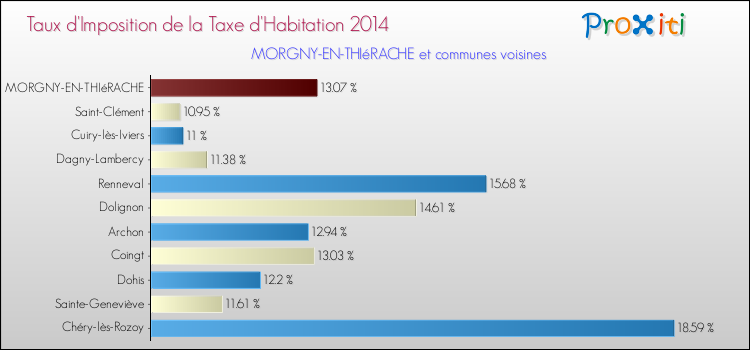 Taux d'imposition de la taxe d'habitation 2014 pour MORGNY-EN-THIéRACHE et les communes proches Comparaison des taux d'imposition de la taxe d'habitation 2014 pour MORGNY-EN-THIéRACHE et les communes voisines