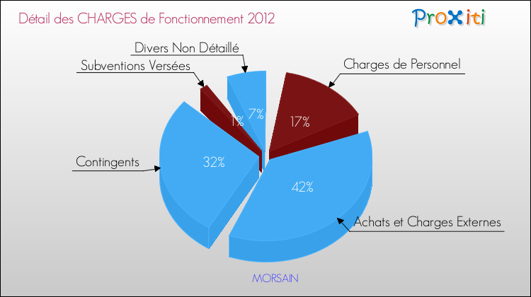 Décomposition des Charges de Fonctionnement 2012 de la commune de MORSAIN Charges de Fonctionnement 2012 pour la commune de MORSAIN