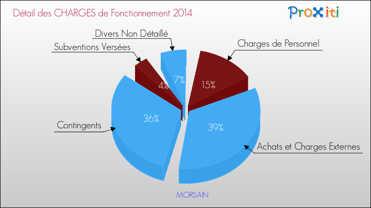 Décomposition des Charges de Fonctionnement 2014 de la commune de MORSAIN Charges de Fonctionnement 2014 pour la commune de MORSAIN