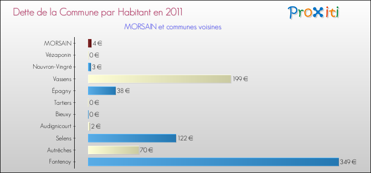Dette par habitant de la commune en 2011 pour MORSAIN et les communes proches Comparaison de la dette par habitant de la commune en 2011 pour MORSAIN et les communes voisines