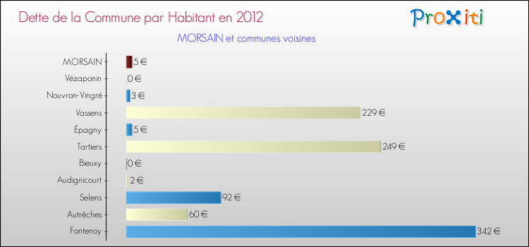 Dette par habitant de la commune en 2012 pour MORSAIN et les communes proches Comparaison de la dette par habitant de la commune en 2012 pour MORSAIN et les communes voisines