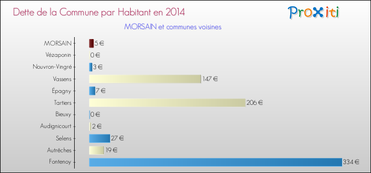 Dette par habitant de la commune en 2014 pour MORSAIN et les communes proches Comparaison de la dette par habitant de la commune en 2014 pour MORSAIN et les communes voisines