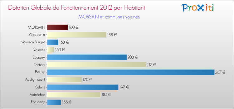 Montant des dotations globales de fonctionnement DGF par Habitant pour MORSAIN et les communes proches Comparaison des des dotations globales de fonctionnement DGF par habitant pour MORSAIN et les communes voisines
