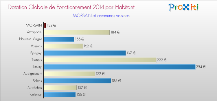 Montant des dotations globales de fonctionnement DGF par Habitant pour MORSAIN et les communes proches en 2014. Comparaison des des dotations globales de fonctionnement DGF par habitant pour MORSAIN et les communes voisines en 2014.