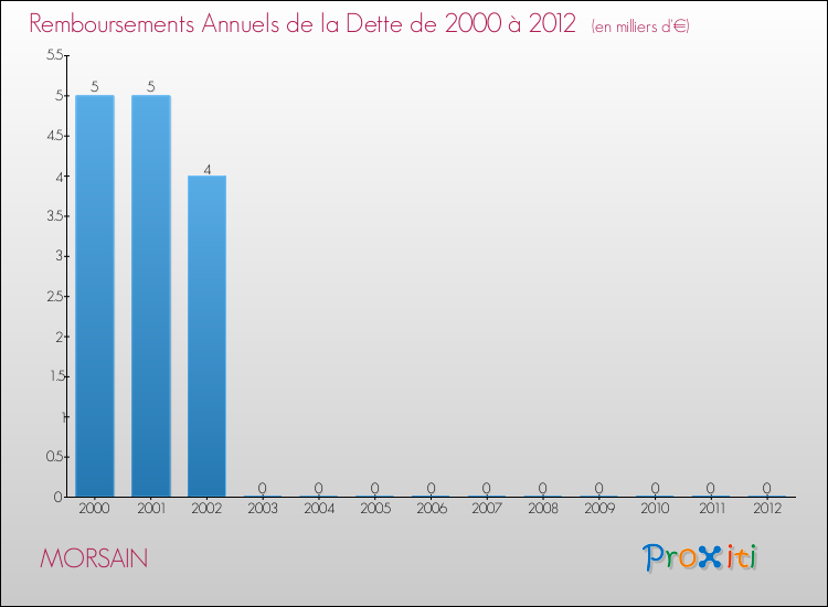 Evolution de l'annuité de la dette pour la commune de MORSAIN de 2000 à 2012 Annuités de la dette pour MORSAIN de 2000 à 2012