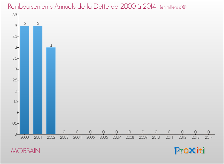 Evolution de l'annuité de la dette pour la commune de MORSAIN de 2000 à 2014 Annuités de la dette pour MORSAIN de 2000 à 2014
