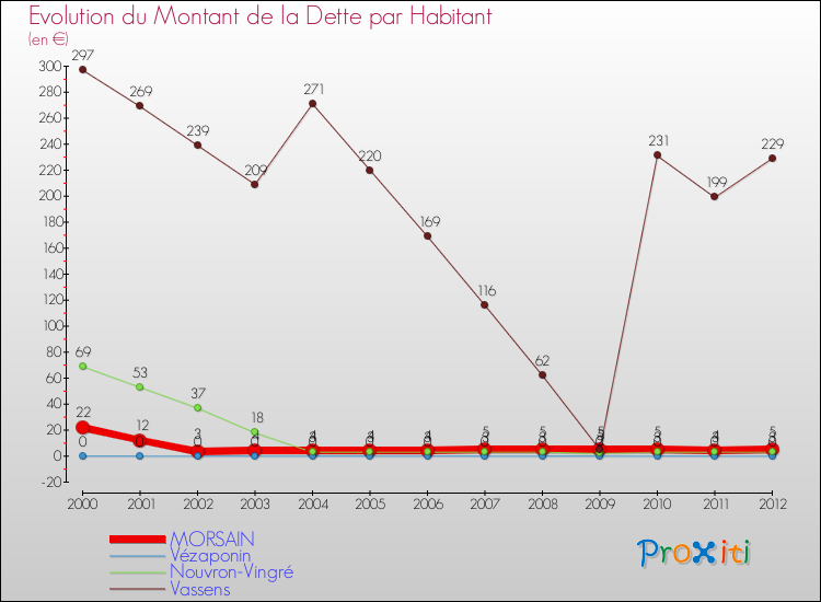 Evolution de la dette par habitant pour la commune de MORSAIN et les communes proches de 2000 à 2012 Comparaison de la dette par habitant pour MORSAIN et les communes voisines de 2000 à 2012