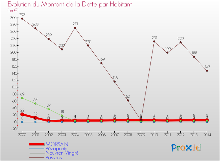 Evolution de la dette par habitant pour la commune de MORSAIN et les communes proches de 2000 à 2014 Comparaison de la dette par habitant pour MORSAIN et les communes voisines de 2000 à 2014