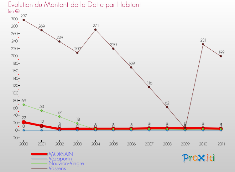 Evolution de la dette par habitant pour la commune de MORSAIN et les communes proches Comparaison de la dette par habitant pour MORSAIN et les communes voisines