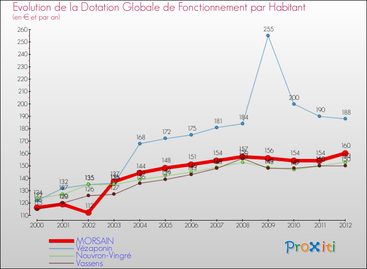 Evolution et montant de la dotation globale de fonctionnement par Habitant pour MORSAIN et les communes proches Comparaison des dotations globales de fonctionnement par habitant pour MORSAIN et les communes voisines
