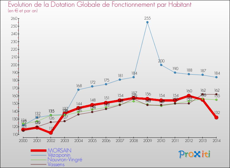 Evolution et montant de la dotation globale de fonctionnement par Habitant pour MORSAIN et les communes proches de 2000 à 2014. Comparaison des dotations globales de fonctionnement par habitant pour MORSAIN et les communes voisines de 2000 à 2014.