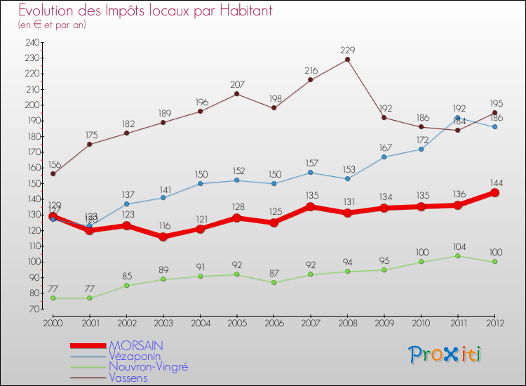 Evolution et montant des impôts locaux par Habitant pour MORSAIN et les communes proches Comparaison des impôts locaux par habitant pour MORSAIN et les communes voisines