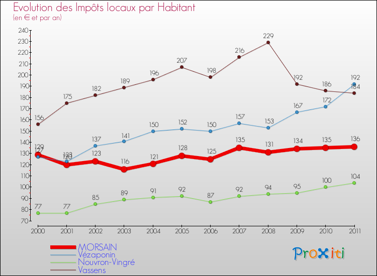 Evolution et montant des impôts locaux par Habitant pour MORSAIN et les communes proches Comparaison des impôts locaux par habitant pour MORSAIN et les communes voisines