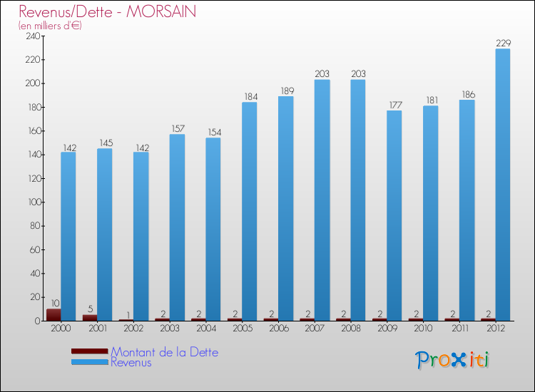 Evolution comparée de la dette et des revenus pour la commune de MORSAIN de 2000 à 2012 Comparaison de la dette et des revenus pour MORSAIN de 2000 à 2012