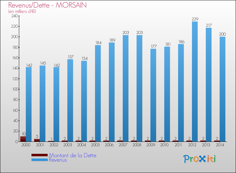 Evolution comparée de la dette et des revenus pour la commune de MORSAIN de 2000 à 2014 Comparaison de la dette et des revenus pour MORSAIN de 2000 à 2014
