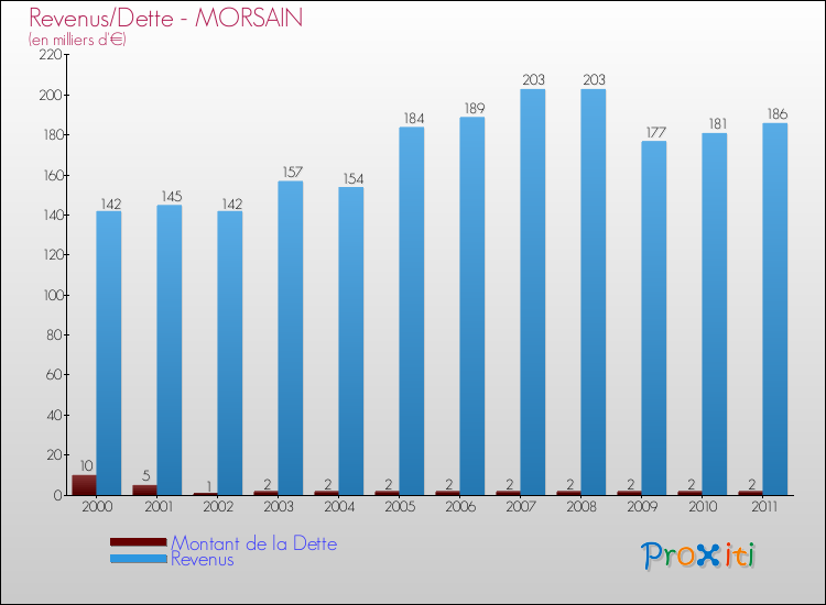 Evolution comparée de la dette et des revenus pour la commune de MORSAIN de 2000 à 2011 Comparaison de la dette et des revenus pour MORSAIN de 2000 à 2011