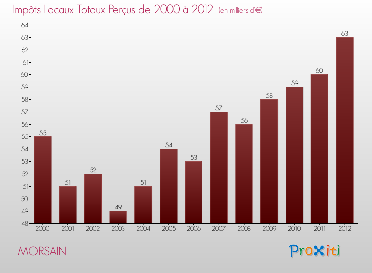 Evolution des Impôts Locaux pour la commune de MORSAIN de 2000 à 2012 Evolution des Impôts Locaux pour MORSAIN de 2000 à 2012