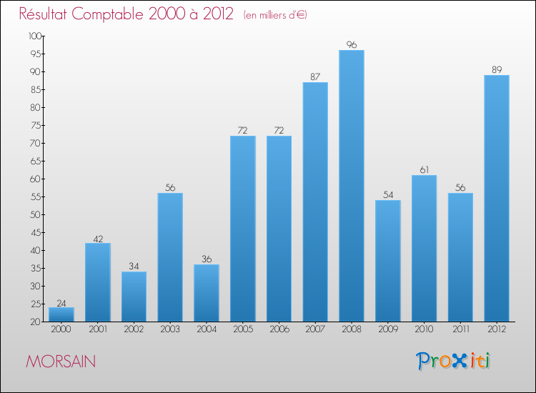 Evolution du résultat comptable pour la commune de MORSAIN de 2000 à 2012 Evolution du résultat comptable pour MORSAIN de 2000 à 2012