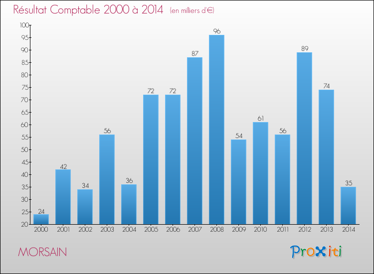 Evolution du résultat comptable pour la commune de MORSAIN de 2000 à 2014 Evolution du résultat comptable pour MORSAIN de 2000 à 2014