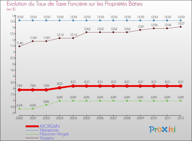 Evolution du taux de la taxe foncière sur le bati pour MORSAIN et les communes proches de 2000 à 2012 Comparaison des taux de taxe foncière sur le bati pour MORSAIN et les communes voisines de 2000 à 2012