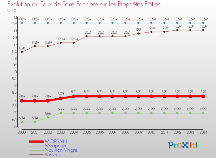 Evolution du taux de la taxe foncière sur le bati pour MORSAIN et les communes proches de 2000 à 2014 Comparaison des taux de taxe foncière sur le bati pour MORSAIN et les communes voisines de 2000 à 2014