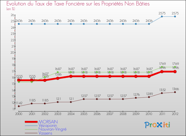 Evolution du taux de la taxe foncière sur les immeubles et terrains non batis pour MORSAIN et les communes proches de 2000 à 2012 Comparaison des taux de la taxe foncière sur les immeubles et terrains non batis pour MORSAIN et les communes voisines de 2000 à 2012