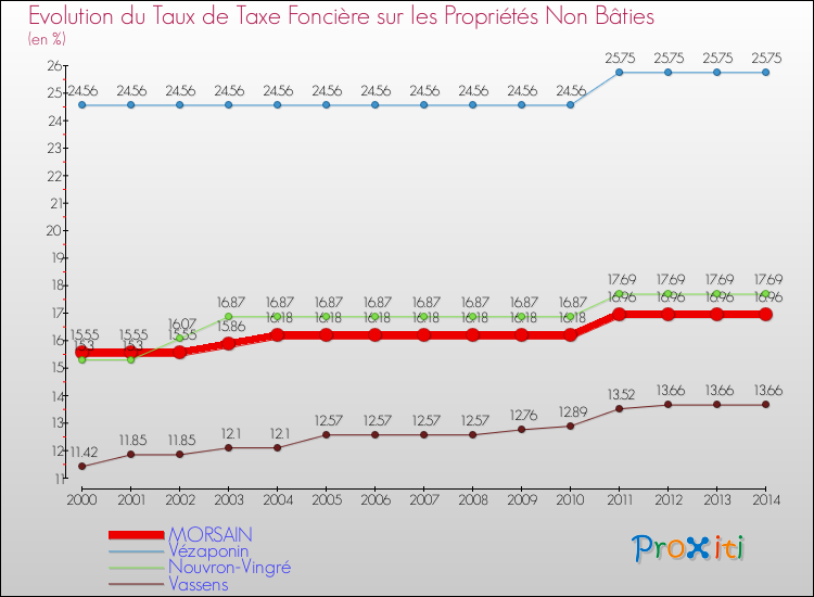Evolution du taux de la taxe foncière sur les immeubles et terrains non batis pour MORSAIN et les communes proches de 2000 à 2014 Comparaison des taux de la taxe foncière sur les immeubles et terrains non batis pour MORSAIN et les communes voisines de 2000 à 2014