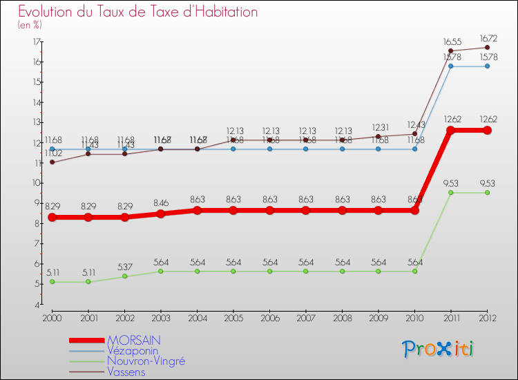 Evolution du taux de la taxe d'habitation pour MORSAIN et les communes proches Comparaison des taux de la taxe d'habitation pour MORSAIN et les communes voisines