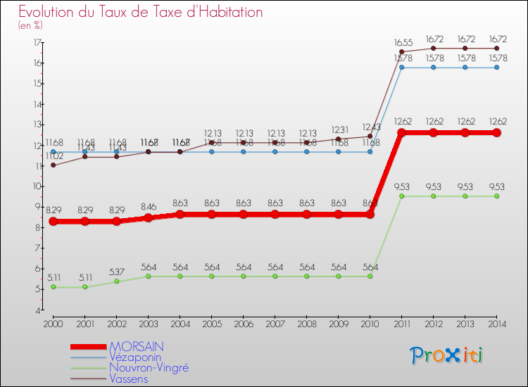 Evolution du taux de la taxe d'habitation pour MORSAIN et les communes proches de 2000 à 2014 Comparaison des taux de la taxe d'habitation pour MORSAIN et les communes voisines de 2000 à 2014