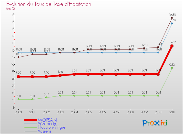 Evolution du taux de la taxe d'habitation pour MORSAIN et les communes proches Comparaison des taux de la taxe d'habitation pour MORSAIN et les communes voisines