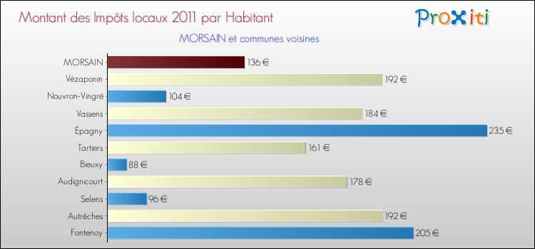 Montant des impôts locaux par Habitant pour MORSAIN et les communes proches Comparaison des impôts locaux par habitant pour MORSAIN et les communes voisines