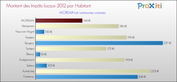 Montant des impôts locaux par Habitant pour MORSAIN et les communes proches Comparaison des impôts locaux par habitant pour MORSAIN et les communes voisines