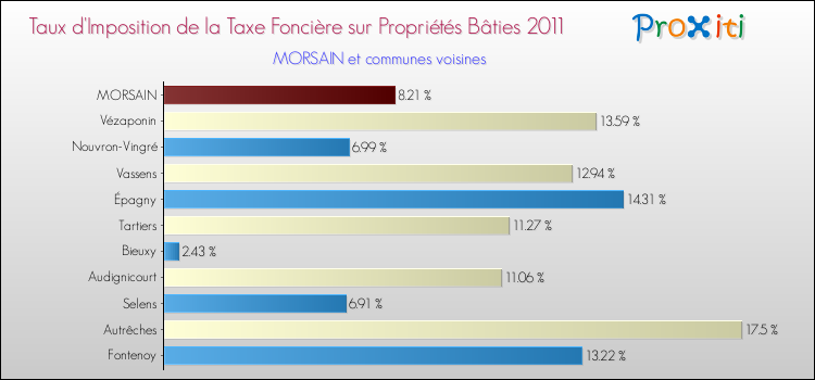Taux d'imposition de la taxe foncière sur le bati 2011 pour MORSAIN et les communes proches Comparaison des taux d'imposition de la taxe foncière sur le bati 2011 pour MORSAIN et les communes voisines