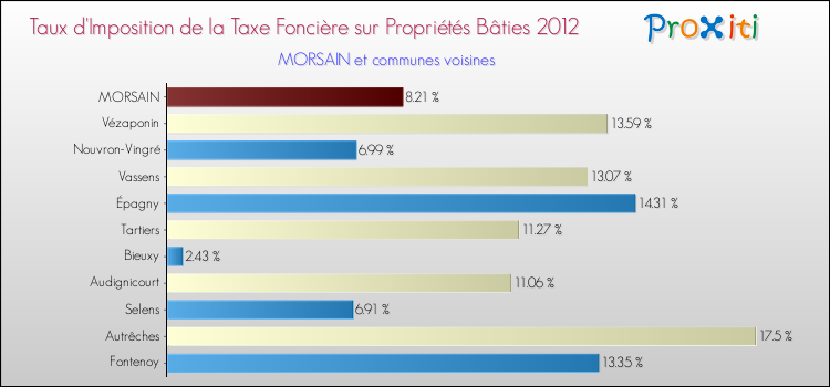 Taux d'imposition de la taxe foncière sur le bati 2012 pour MORSAIN et les communes proches Comparaison des taux d'imposition de la taxe foncière sur le bati 2012 pour MORSAIN et les communes voisines