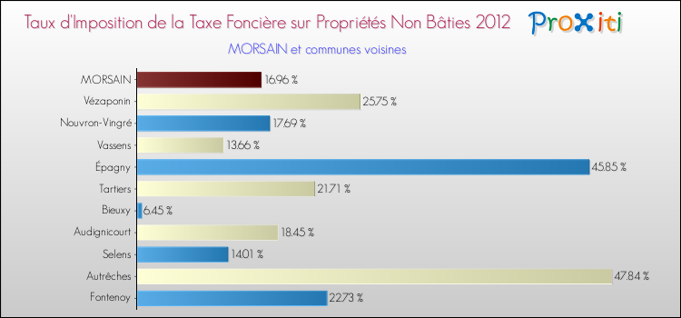 Taux d'imposition de la taxe foncière sur les immeubles et terrains non batis 2012 pour MORSAIN et les communes proches Comparaison des taux d'imposition de la taxe foncière sur les immeubles et terrains non batis 2012 pour MORSAIN et les communes voisines