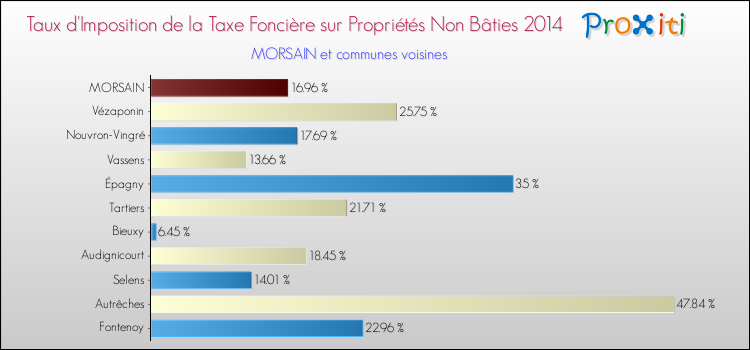 Taux d'imposition de la taxe foncière sur les immeubles et terrains non batis 2014 pour MORSAIN et les communes proches Comparaison des taux d'imposition de la taxe foncière sur les immeubles et terrains non batis 2014 pour MORSAIN et les communes voisines