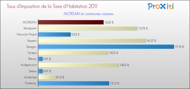 Taux d'imposition de la taxe d'habitation 2011 pour MORSAIN et les communes proches Comparaison des taux d'imposition de la taxe d'habitation 2011 pour MORSAIN et les communes voisines