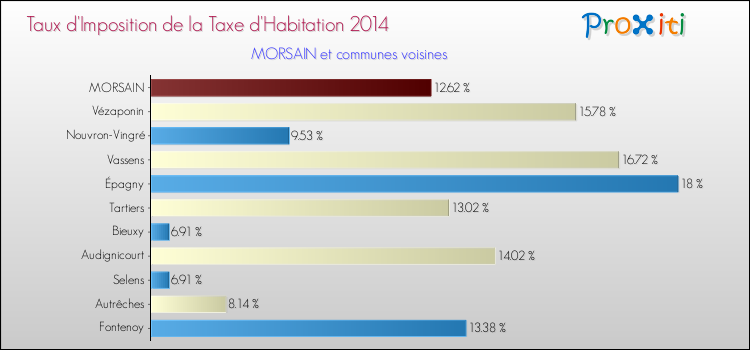 Taux d'imposition de la taxe d'habitation 2014 pour MORSAIN et les communes proches Comparaison des taux d'imposition de la taxe d'habitation 2014 pour MORSAIN et les communes voisines