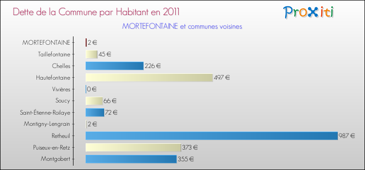 Dette par habitant de la commune en 2011 pour MORTEFONTAINE et les communes proches Comparaison de la dette par habitant de la commune en 2011 pour MORTEFONTAINE et les communes voisines