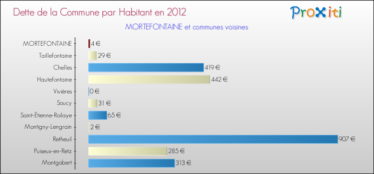 Dette par habitant de la commune en 2012 pour MORTEFONTAINE et les communes proches Comparaison de la dette par habitant de la commune en 2012 pour MORTEFONTAINE et les communes voisines