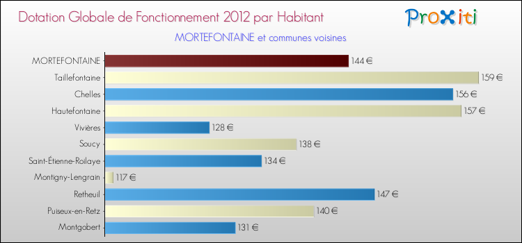 Montant des dotations globales de fonctionnement DGF par Habitant pour MORTEFONTAINE et les communes proches Comparaison des des dotations globales de fonctionnement DGF par habitant pour MORTEFONTAINE et les communes voisines