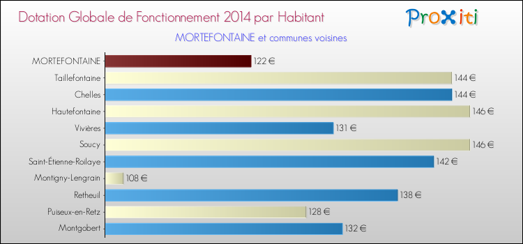Montant des dotations globales de fonctionnement DGF par Habitant pour MORTEFONTAINE et les communes proches en 2014. Comparaison des des dotations globales de fonctionnement DGF par habitant pour MORTEFONTAINE et les communes voisines en 2014.