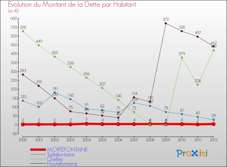 Evolution de la dette par habitant pour la commune de MORTEFONTAINE et les communes proches de 2000 à 2012 Comparaison de la dette par habitant pour MORTEFONTAINE et les communes voisines de 2000 à 2012